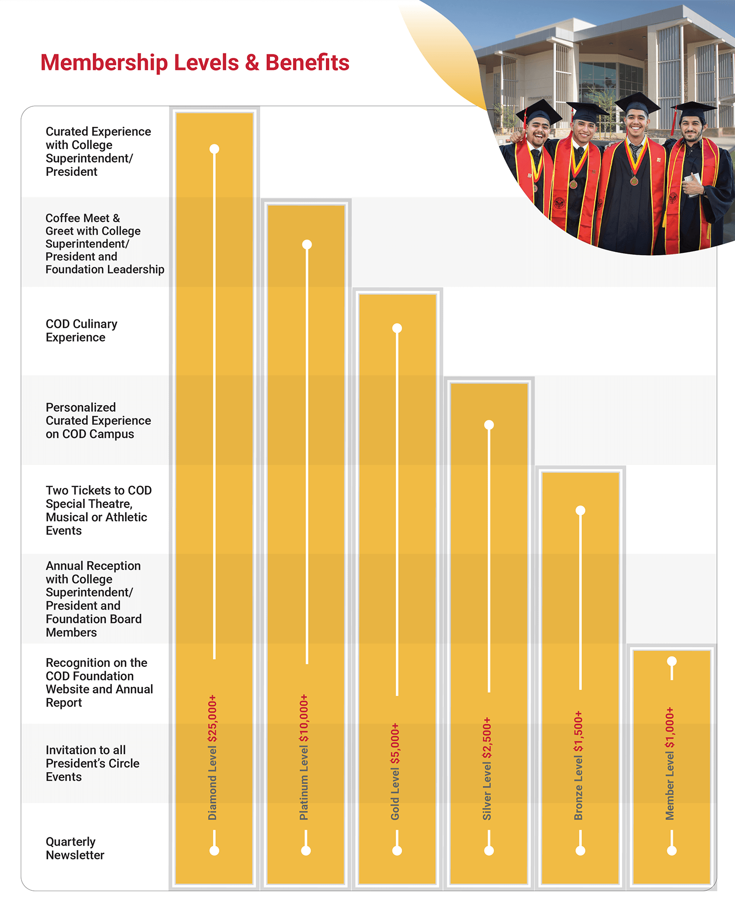 Chart of President's Circle Membership Benefits